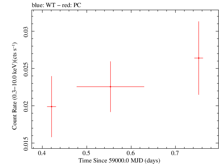Swift light curve for Observation ID 00088390002