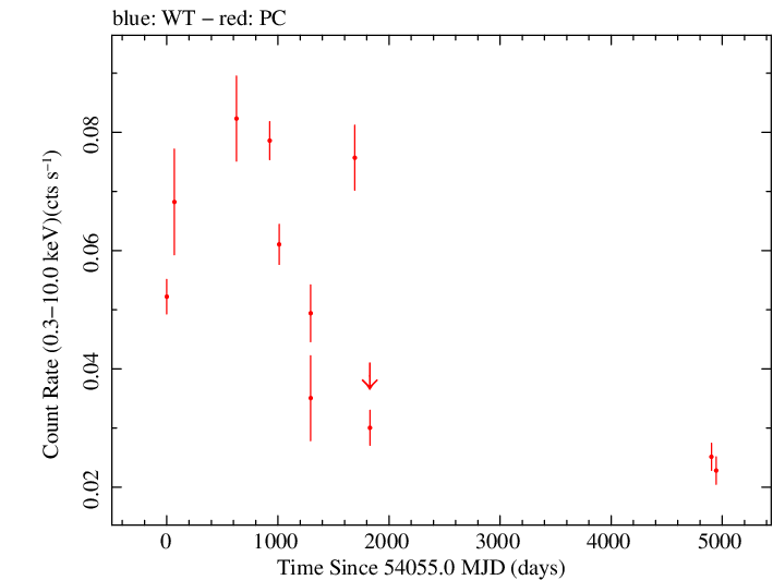 Full Swift light curve for CGRaBS J1849+6705