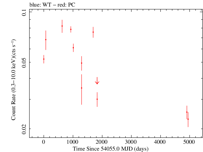 Full Swift log light curve for CGRaBS J1849+6705
