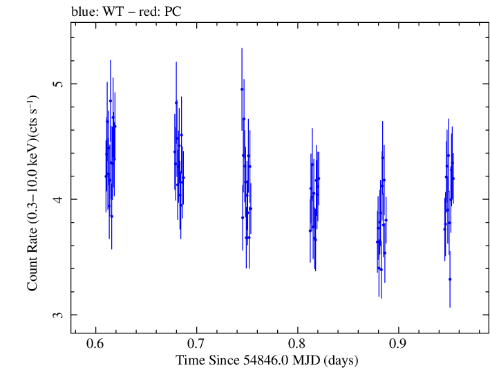 Swift light curve for Observation ID 00031312001