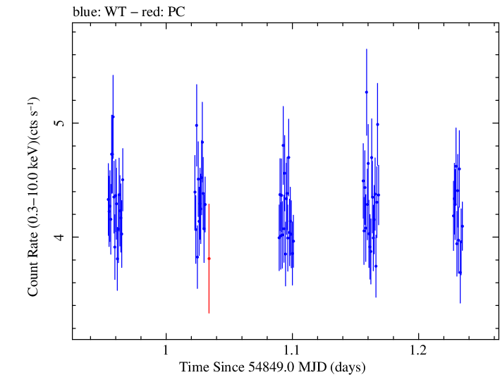 Swift light curve for Observation ID 00031312002