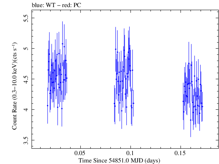 Swift light curve for Observation ID 00031312003
