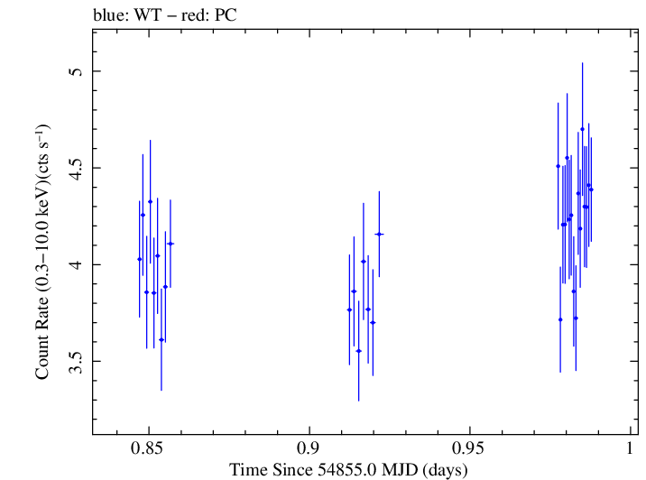 Swift light curve for Observation ID 00031312004