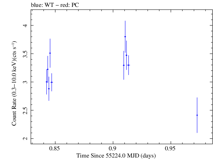 Swift light curve for Observation ID 00031312007