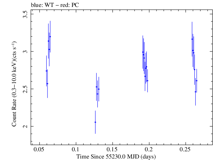 Swift light curve for Observation ID 00031312008