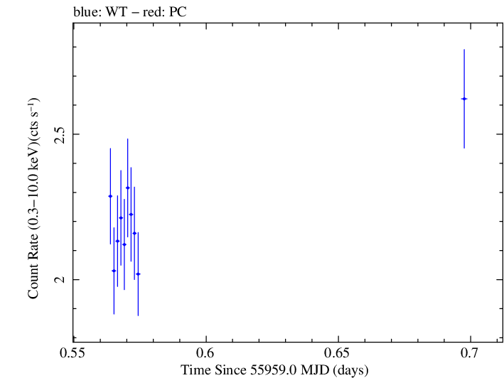Swift light curve for Observation ID 00031312009