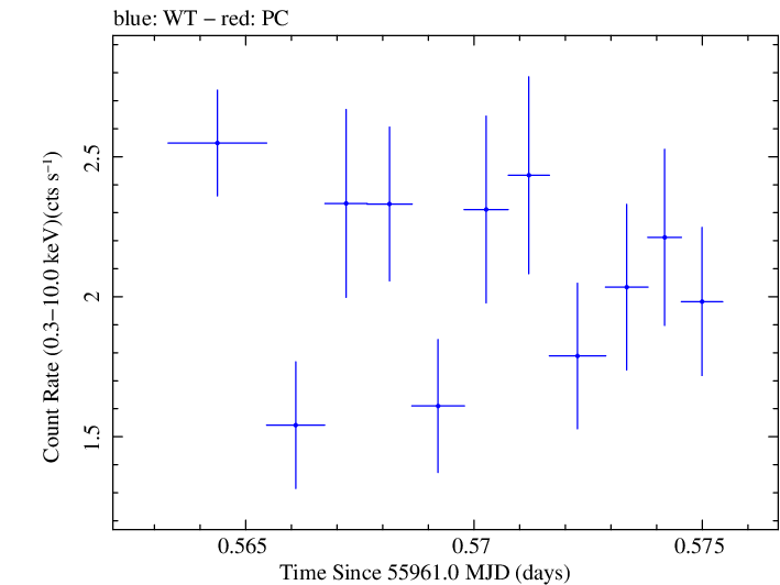 Swift light curve for Observation ID 00031312010