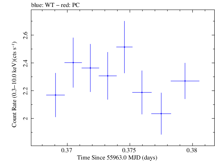 Swift light curve for Observation ID 00031312011