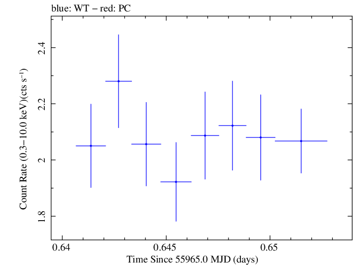 Swift light curve for Observation ID 00031312012