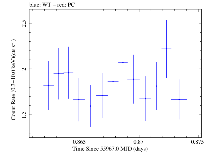 Swift light curve for Observation ID 00031312013
