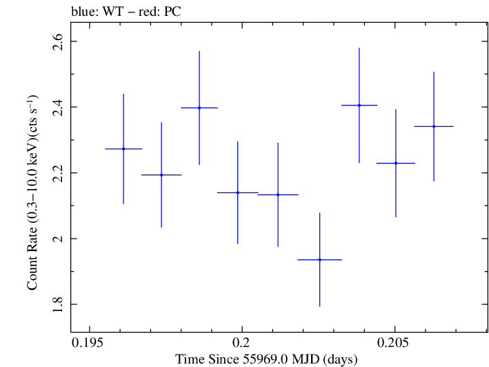 Swift light curve for Observation ID 00031312014