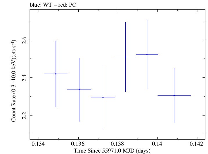 Swift light curve for Observation ID 00031312015