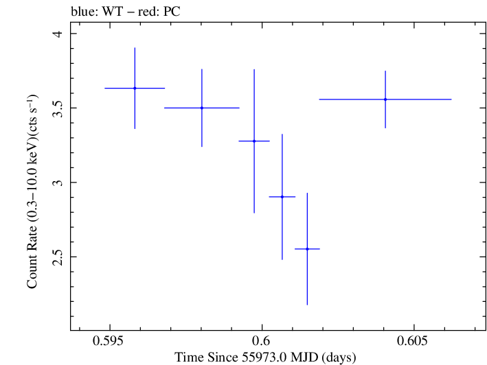 Swift light curve for Observation ID 00031312016