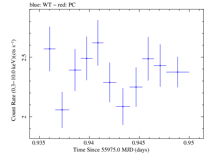 Swift light curve for Observation ID 00031312017