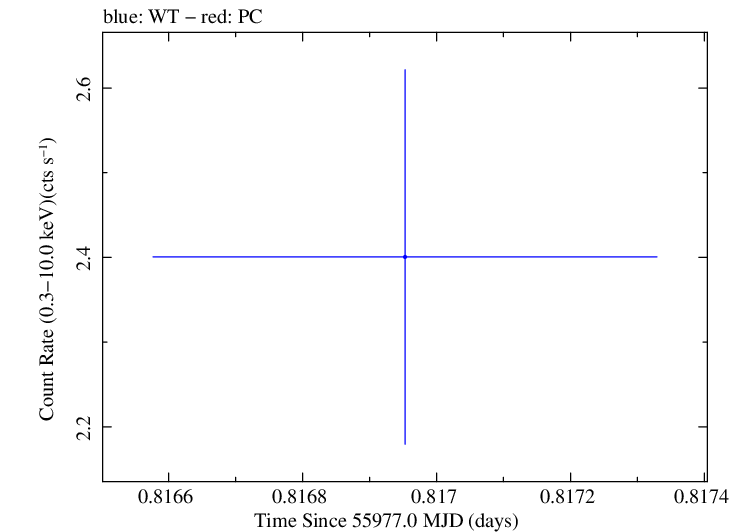 Swift light curve for Observation ID 00031312018