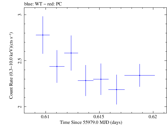 Swift light curve for Observation ID 00031312019