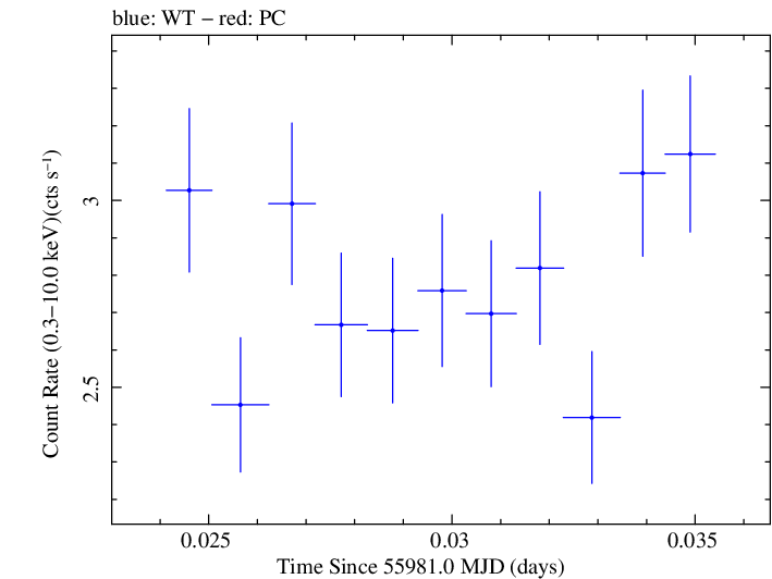 Swift light curve for Observation ID 00031312020