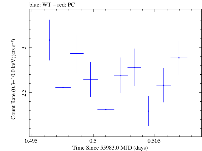 Swift light curve for Observation ID 00031312021