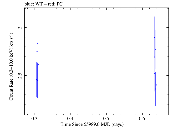 Swift light curve for Observation ID 00031312024