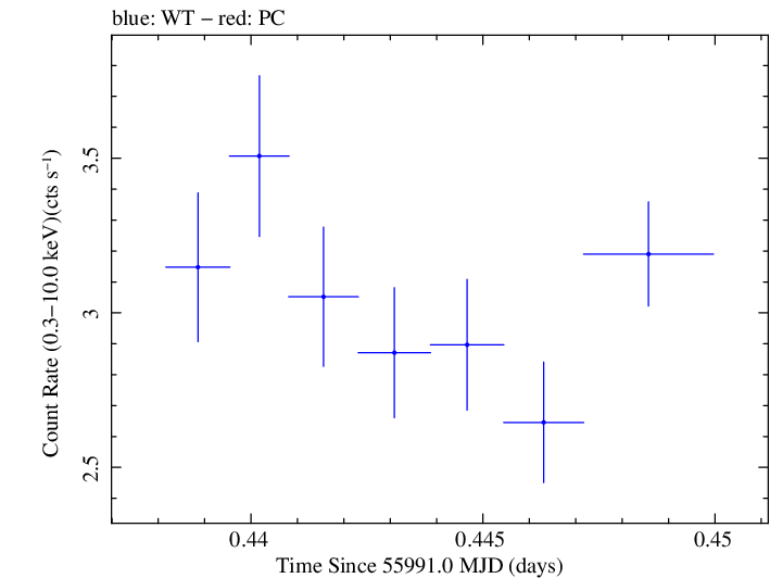 Swift light curve for Observation ID 00031312025