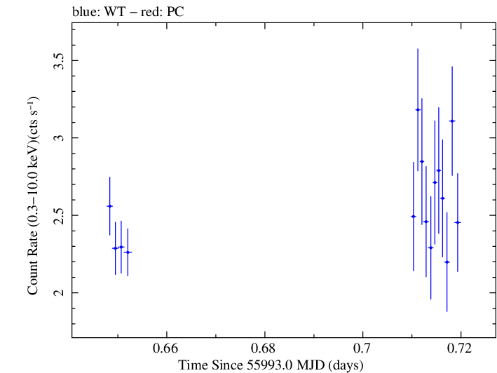 Swift light curve for Observation ID 00031312026