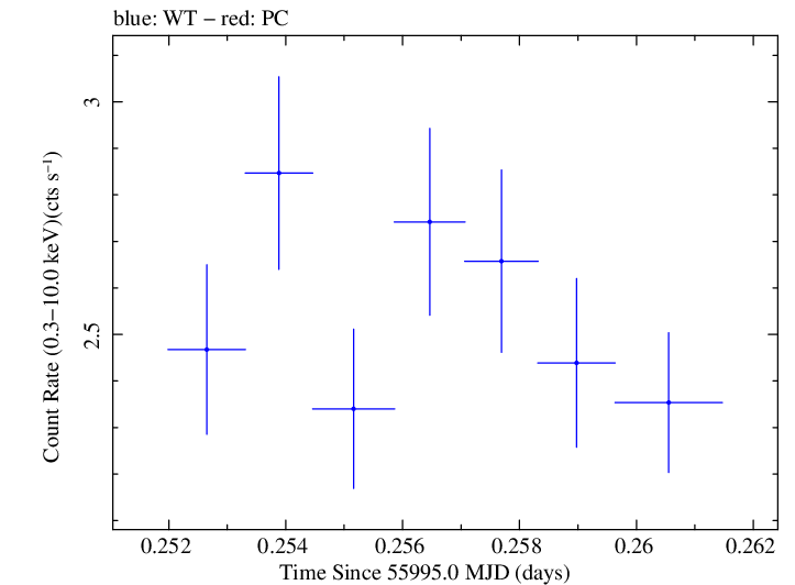 Swift light curve for Observation ID 00031312027