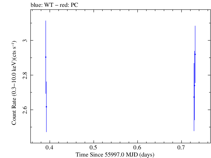 Swift light curve for Observation ID 00031312028