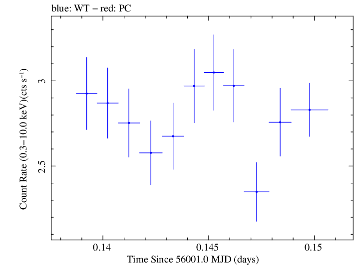Swift light curve for Observation ID 00031312030