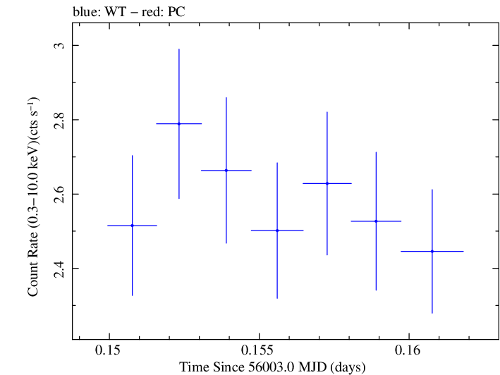 Swift light curve for Observation ID 00031312031