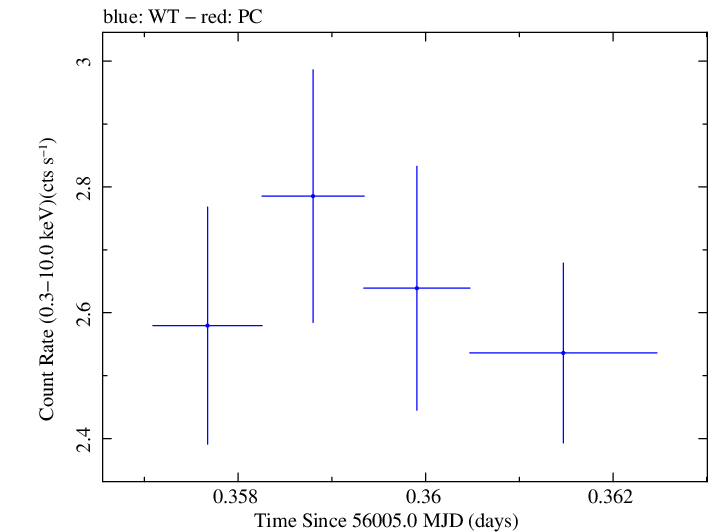 Swift light curve for Observation ID 00031312032