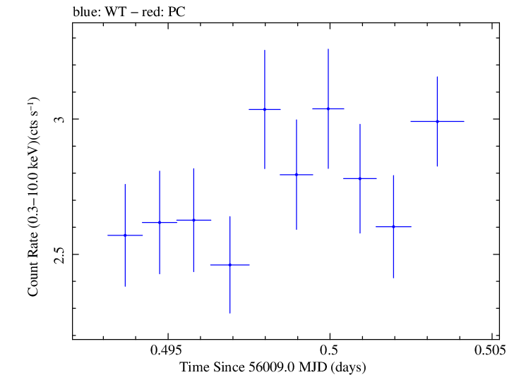 Swift light curve for Observation ID 00031312034