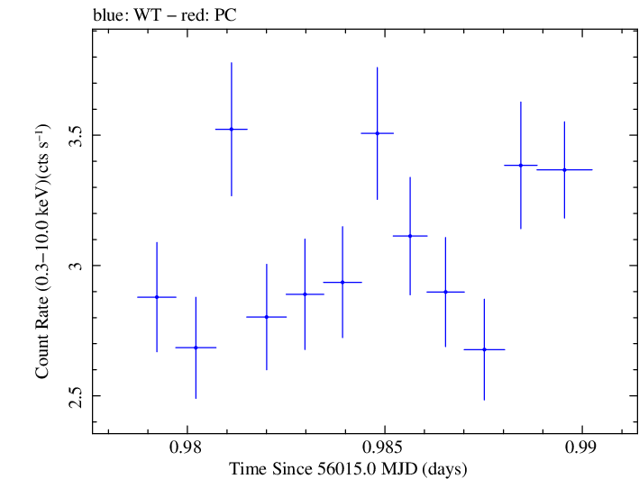Swift light curve for Observation ID 00031312037