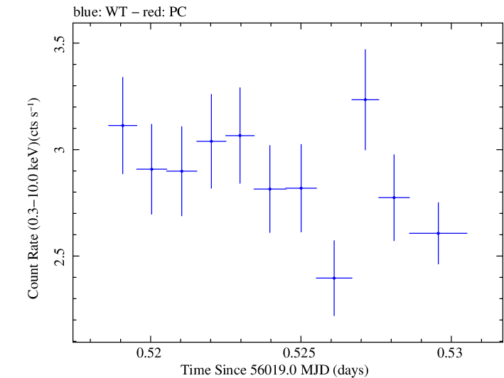 Swift light curve for Observation ID 00031312039