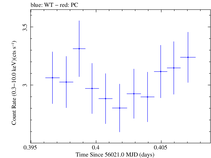 Swift light curve for Observation ID 00031312040