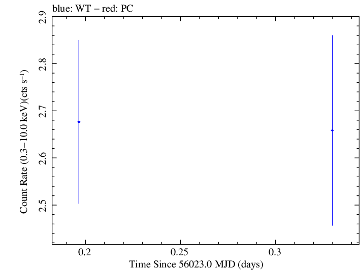 Swift light curve for Observation ID 00031312041