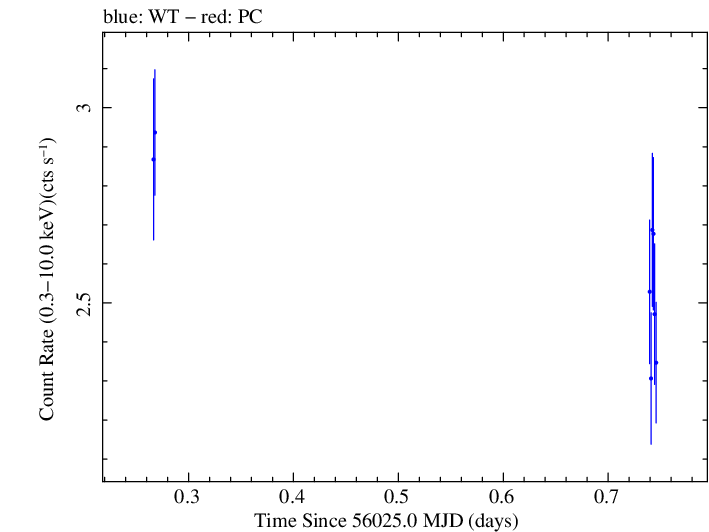 Swift light curve for Observation ID 00031312042