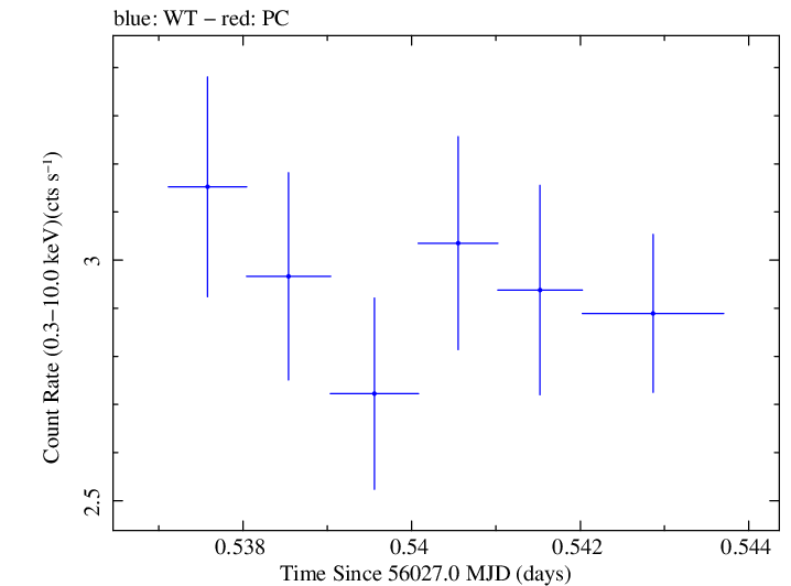 Swift light curve for Observation ID 00031312043