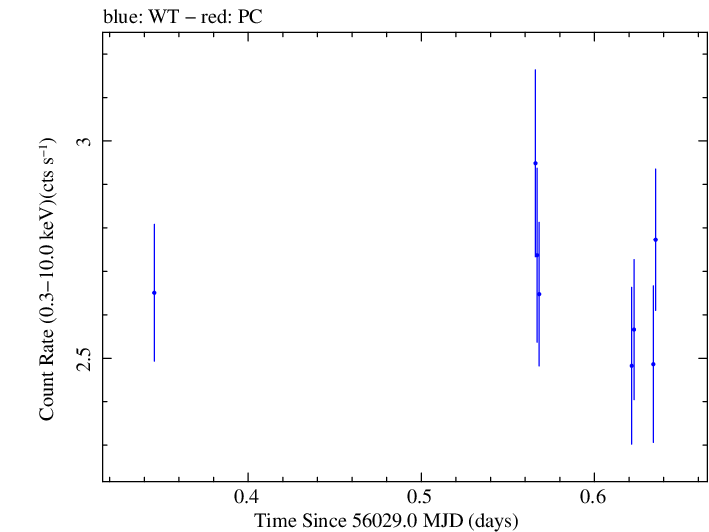 Swift light curve for Observation ID 00031312044
