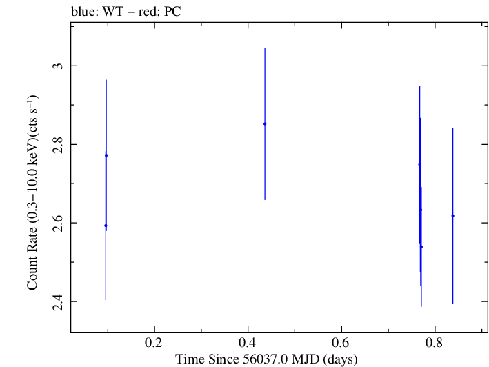 Swift light curve for Observation ID 00031312045