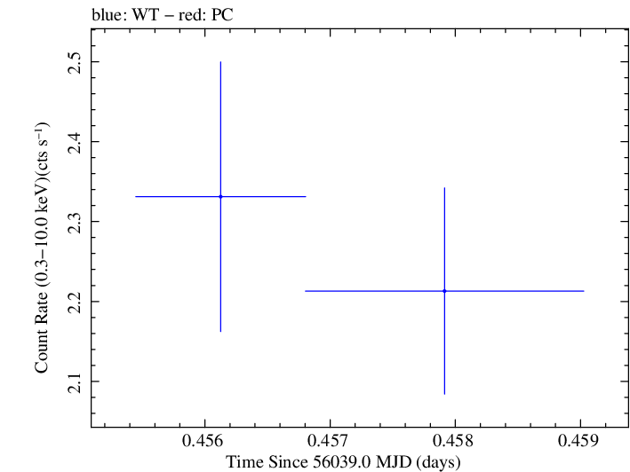 Swift light curve for Observation ID 00031312046