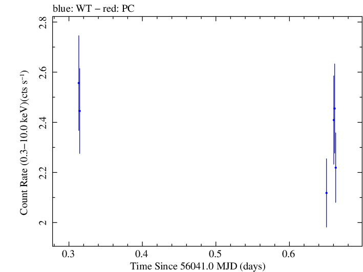 Swift light curve for Observation ID 00031312047