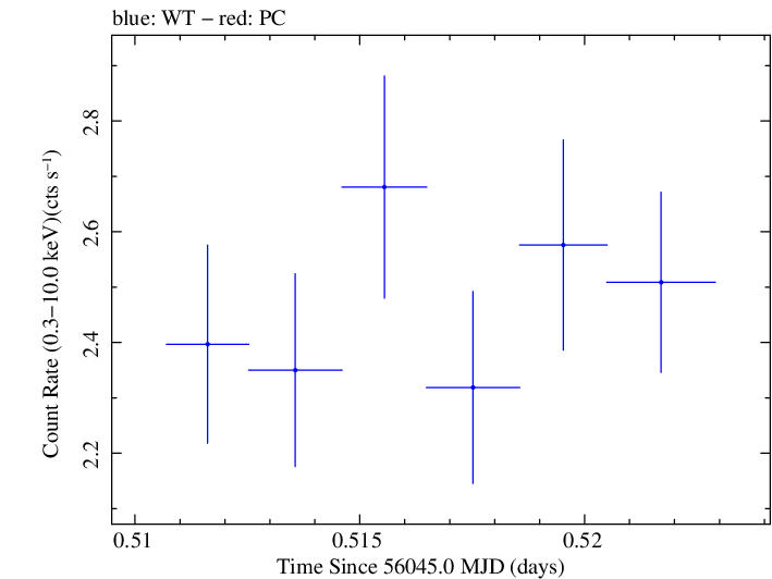 Swift light curve for Observation ID 00031312048