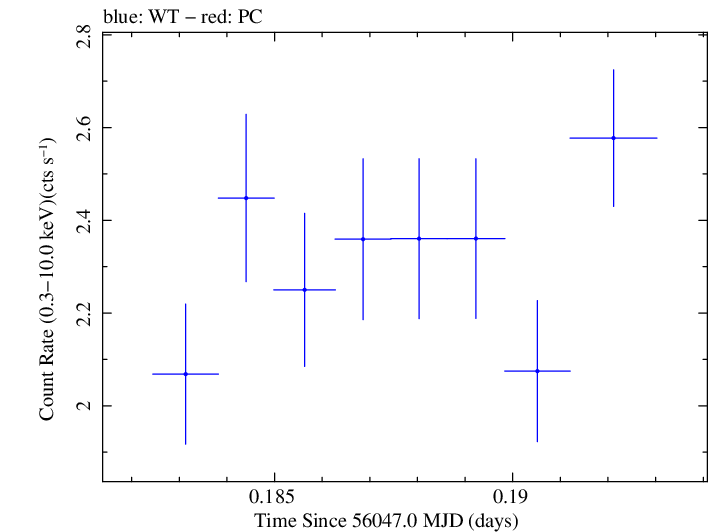 Swift light curve for Observation ID 00031312049