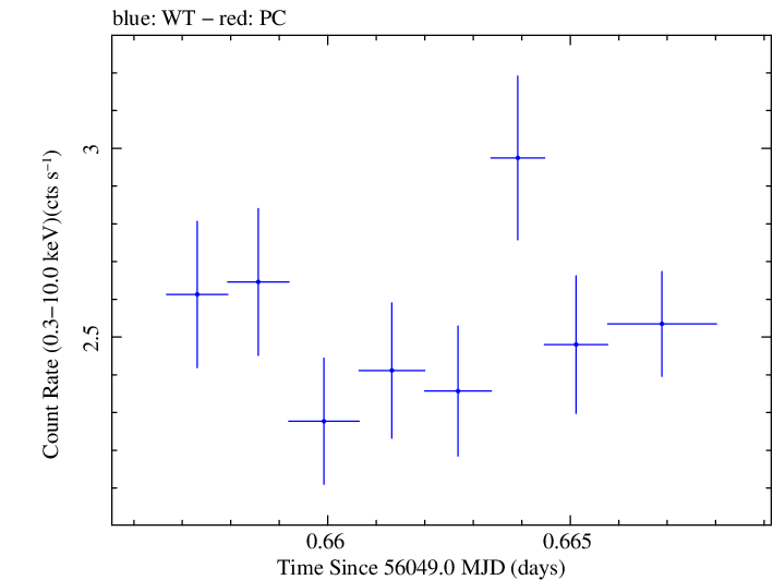 Swift light curve for Observation ID 00031312050