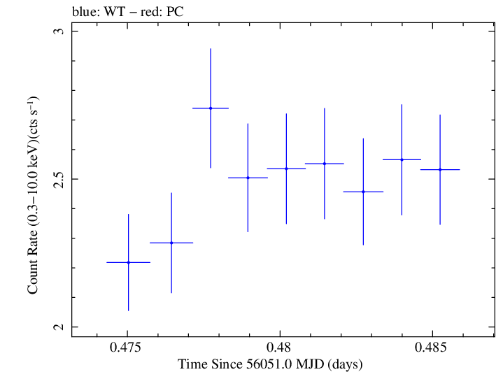 Swift light curve for Observation ID 00031312051