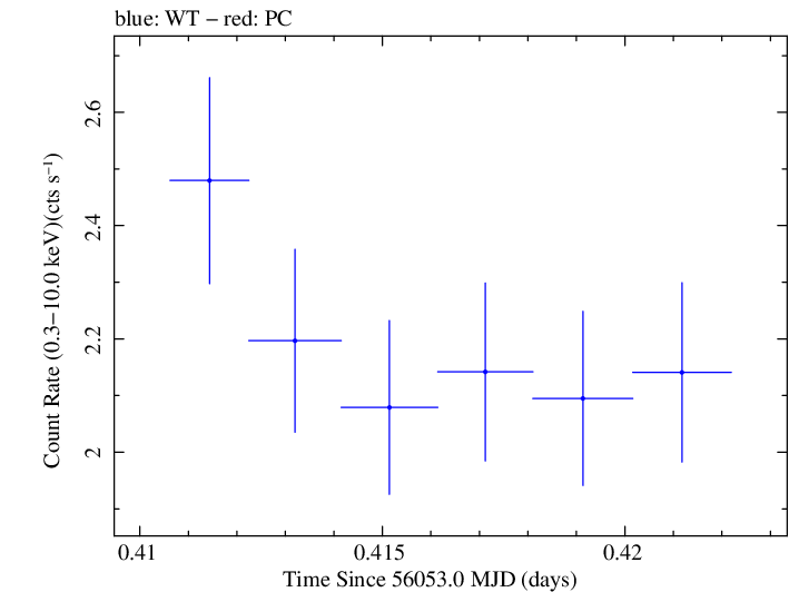 Swift light curve for Observation ID 00031312052