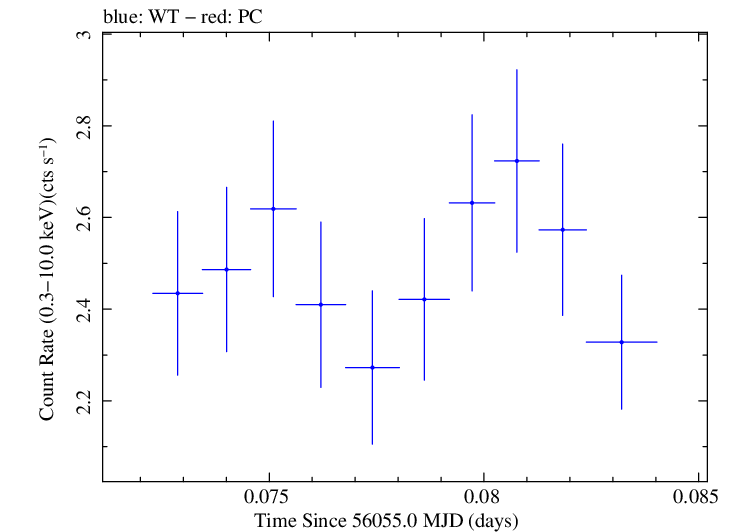 Swift light curve for Observation ID 00031312053
