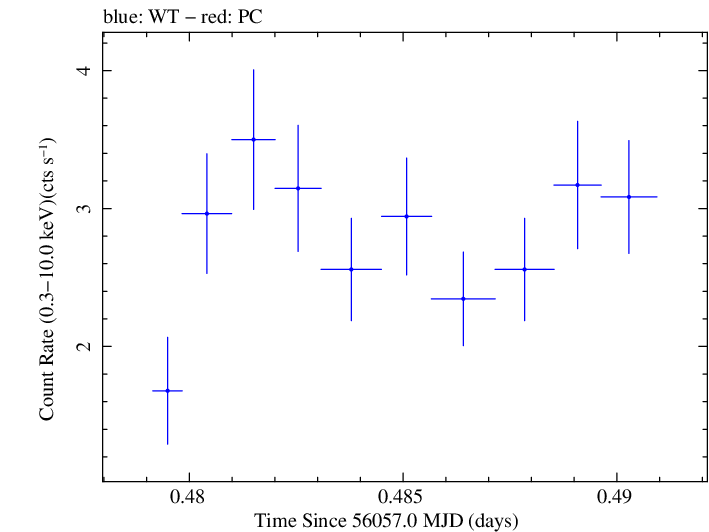 Swift light curve for Observation ID 00031312054