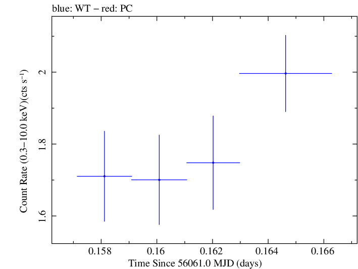 Swift light curve for Observation ID 00031312056