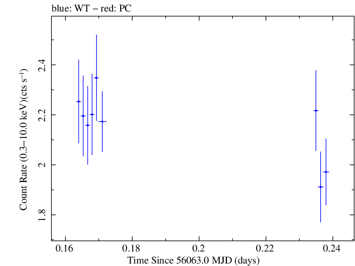 Swift light curve for Observation ID 00031312057